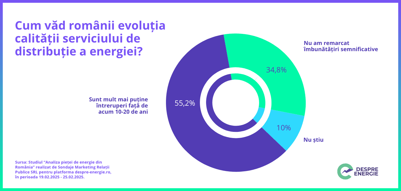 Studiu: Peste 62% dintre români susțin realizarea de investiții mai mari în rețelele de distribuție